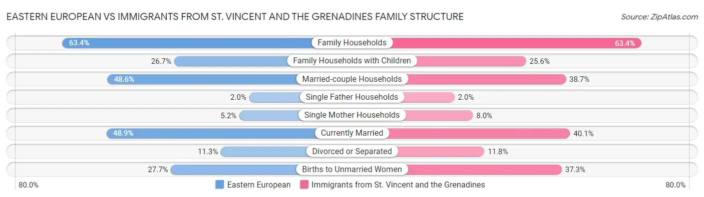Eastern European vs Immigrants from St. Vincent and the Grenadines Family Structure
