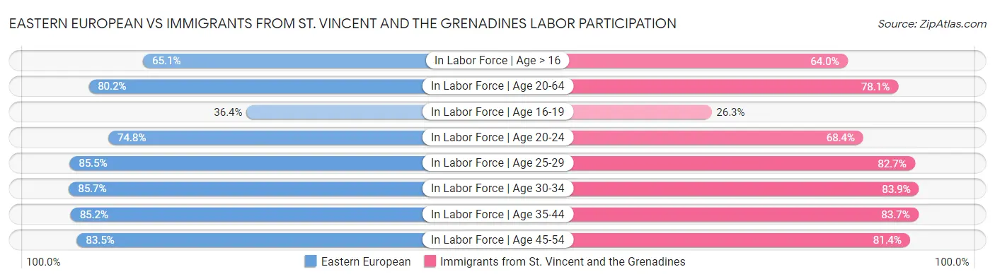 Eastern European vs Immigrants from St. Vincent and the Grenadines Labor Participation