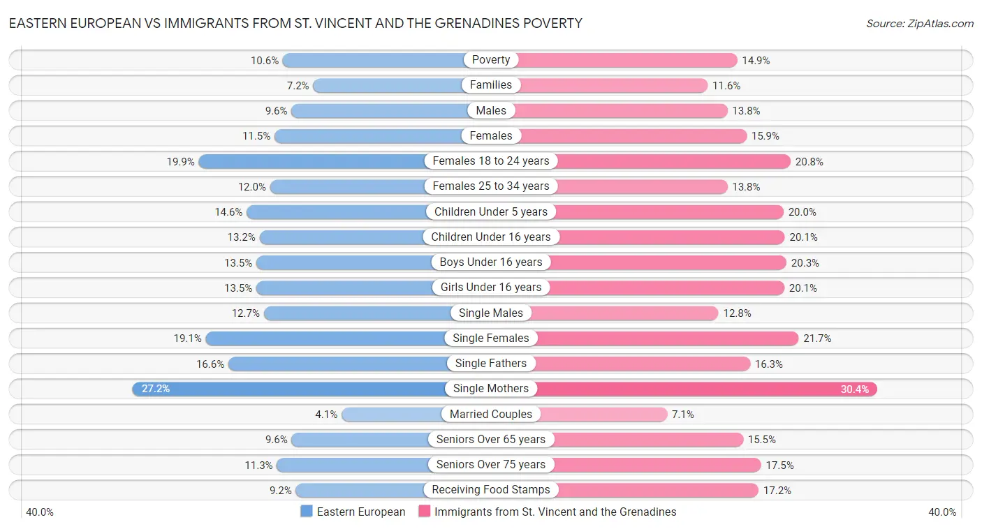 Eastern European vs Immigrants from St. Vincent and the Grenadines Poverty