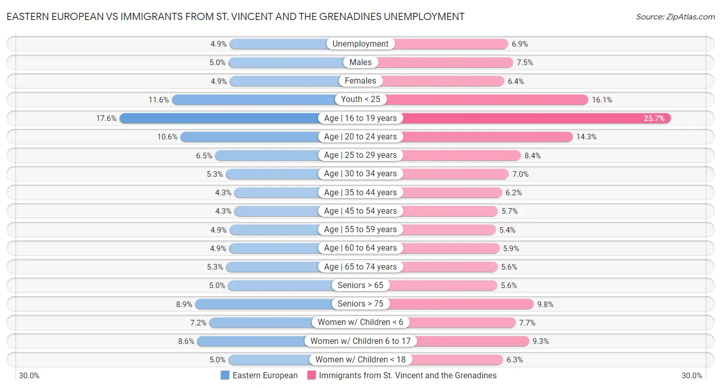 Eastern European vs Immigrants from St. Vincent and the Grenadines Unemployment