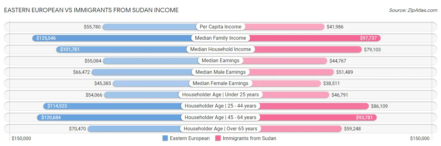 Eastern European vs Immigrants from Sudan Income