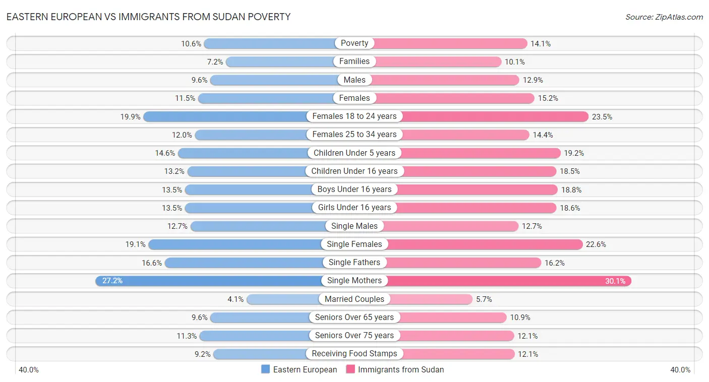 Eastern European vs Immigrants from Sudan Poverty