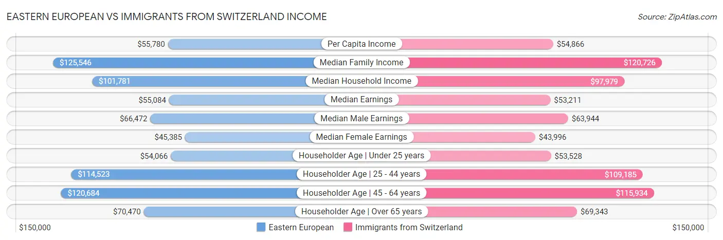 Eastern European vs Immigrants from Switzerland Income