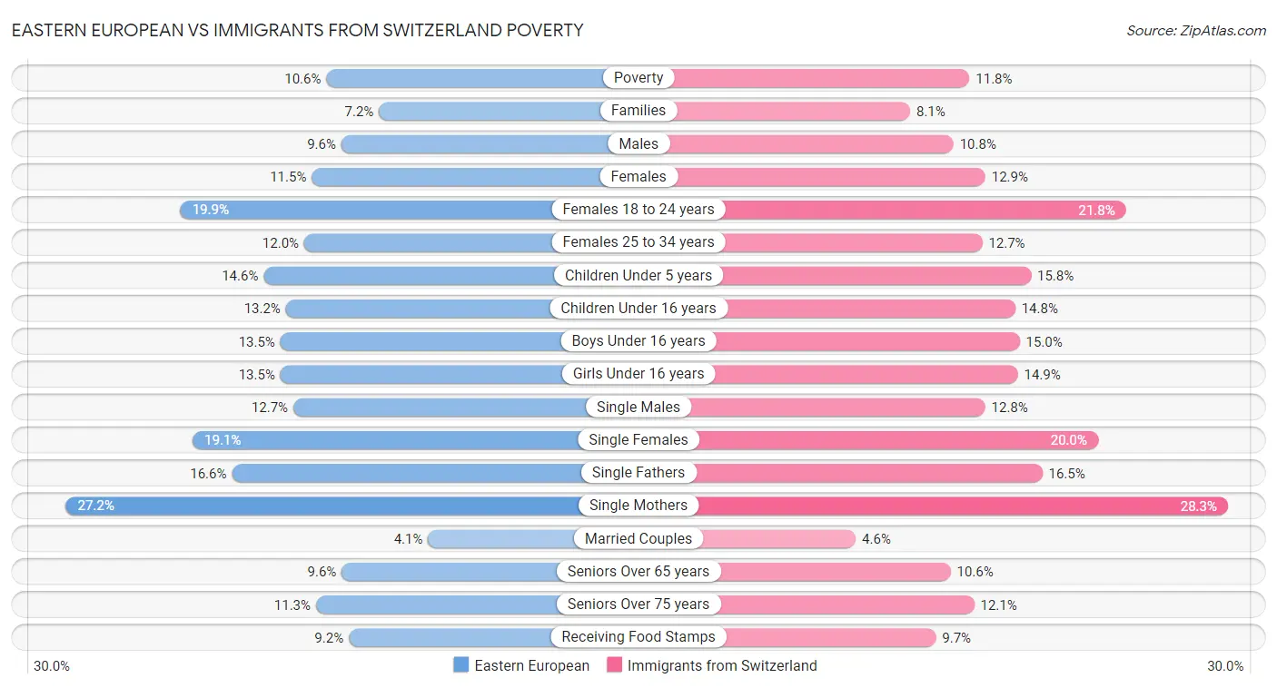 Eastern European vs Immigrants from Switzerland Poverty