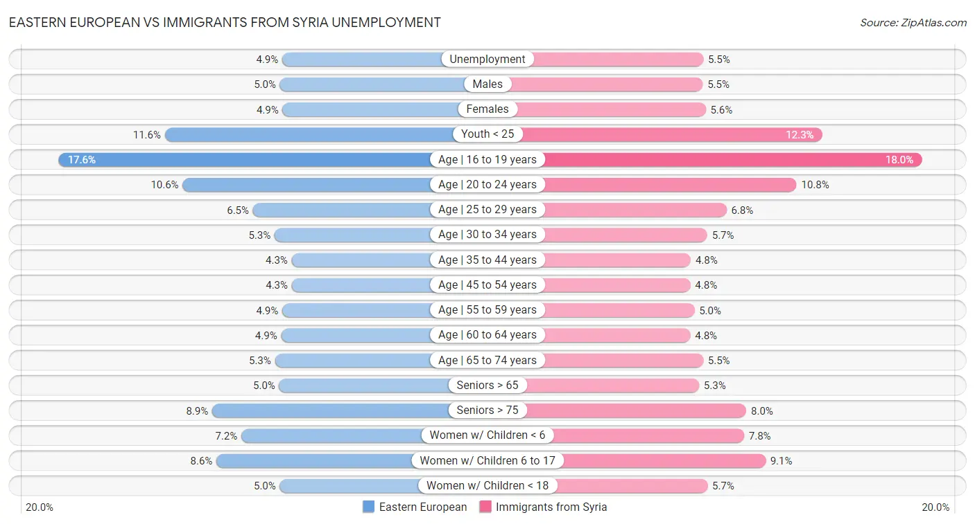 Eastern European vs Immigrants from Syria Unemployment