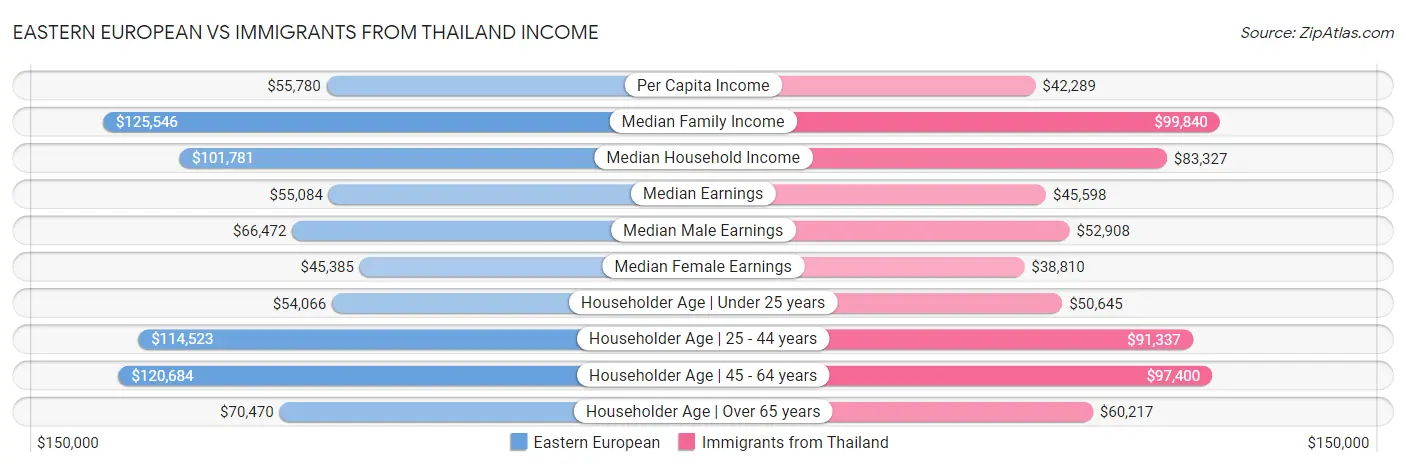 Eastern European vs Immigrants from Thailand Income