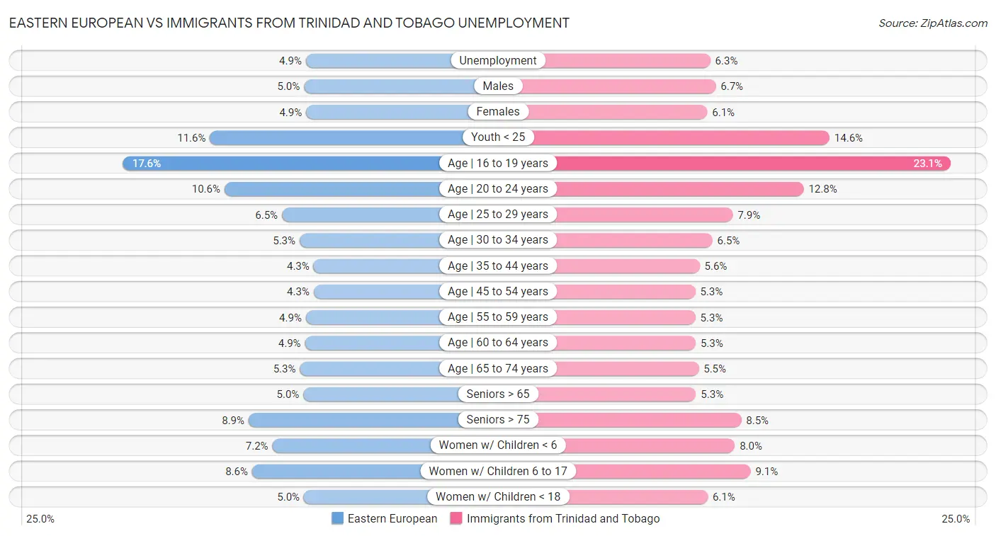 Eastern European vs Immigrants from Trinidad and Tobago Unemployment