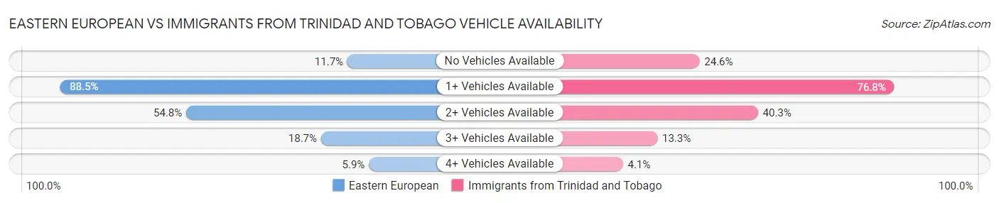 Eastern European vs Immigrants from Trinidad and Tobago Vehicle Availability