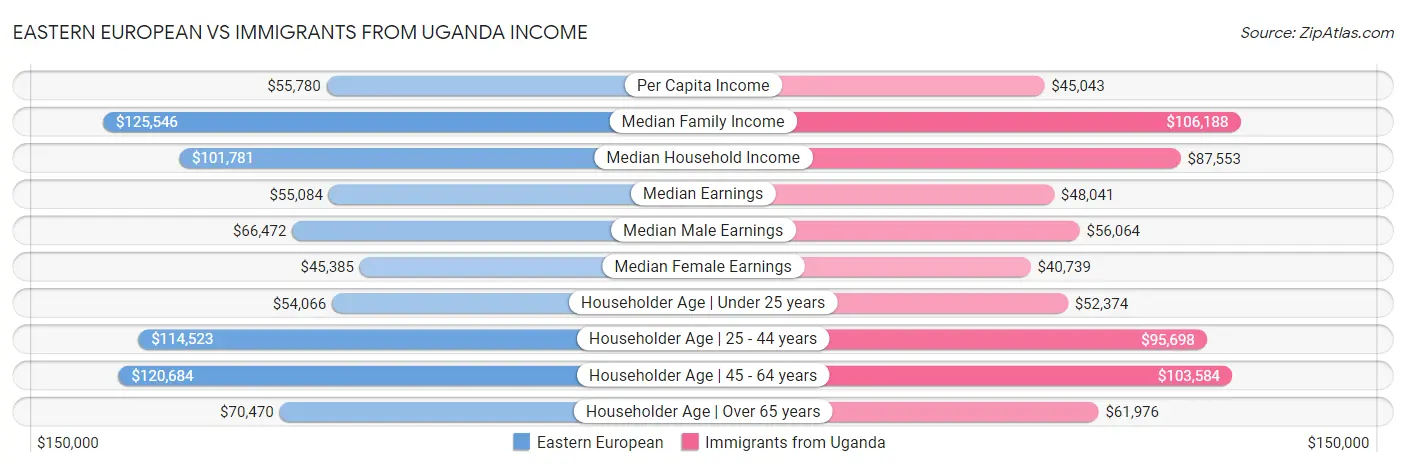 Eastern European vs Immigrants from Uganda Income