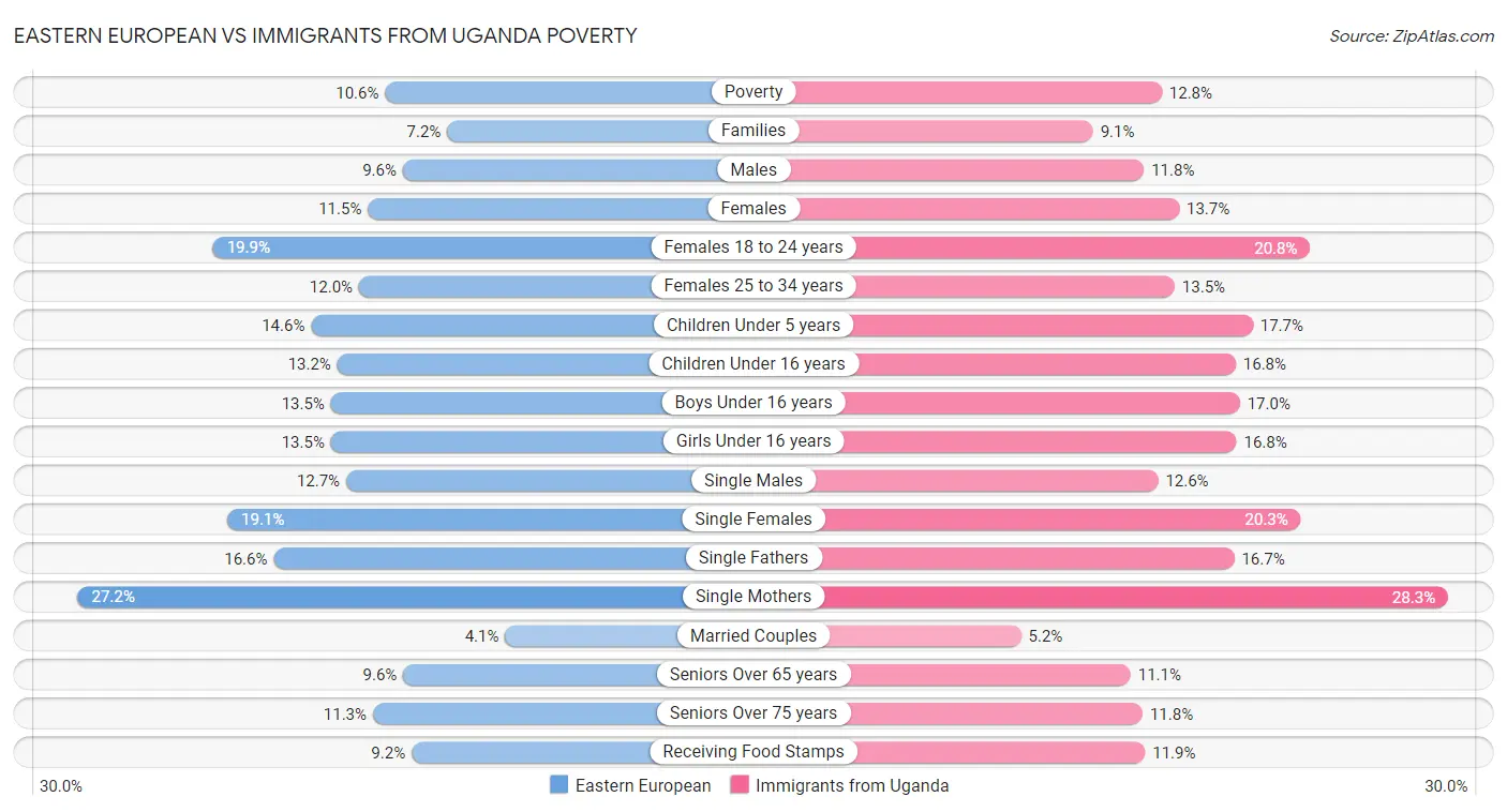 Eastern European vs Immigrants from Uganda Poverty