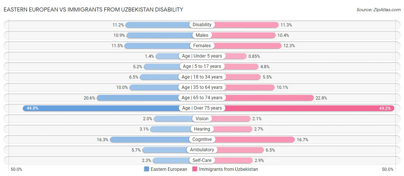 Eastern European vs Immigrants from Uzbekistan Disability