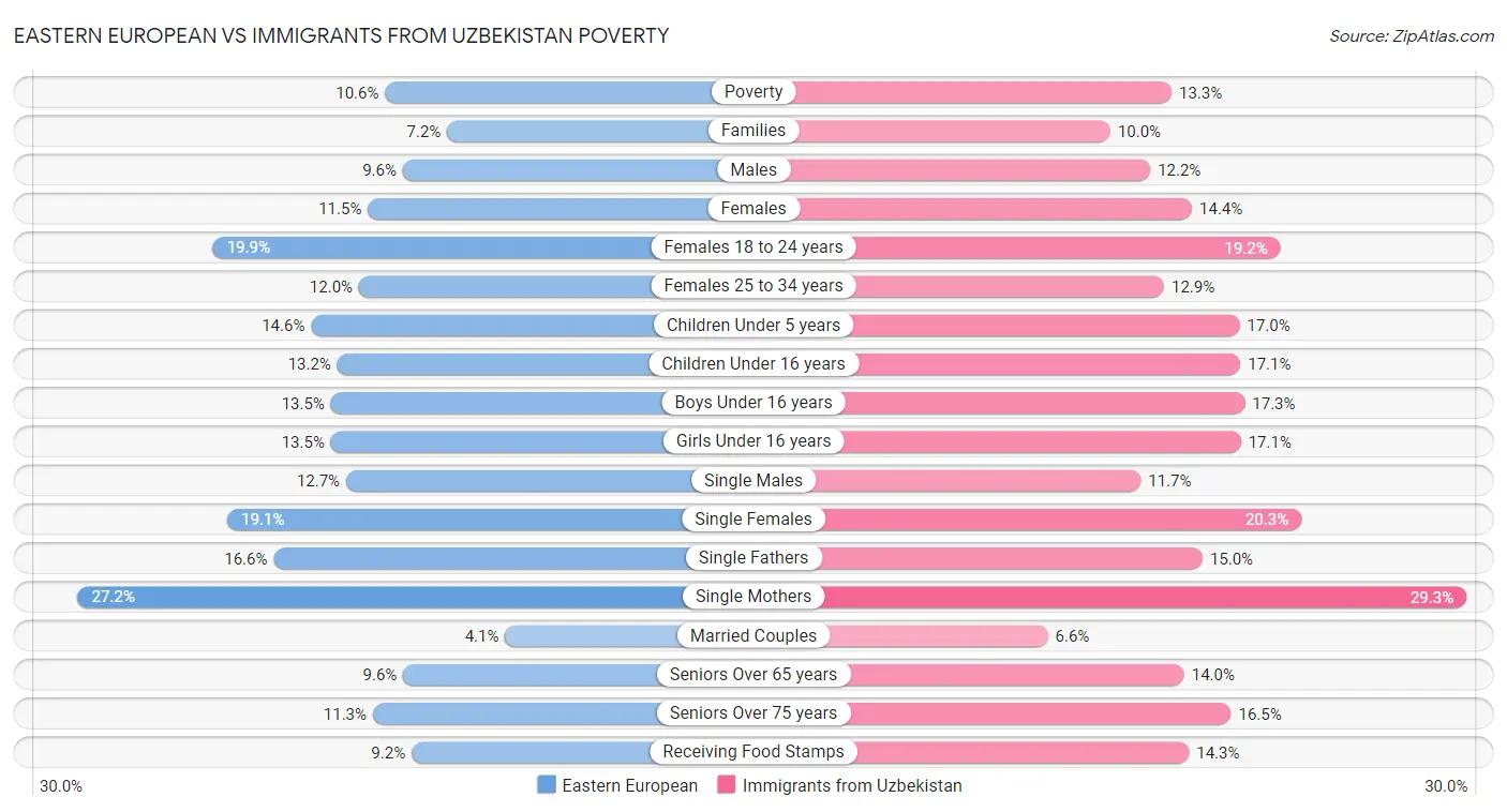 Eastern European vs Immigrants from Uzbekistan Poverty