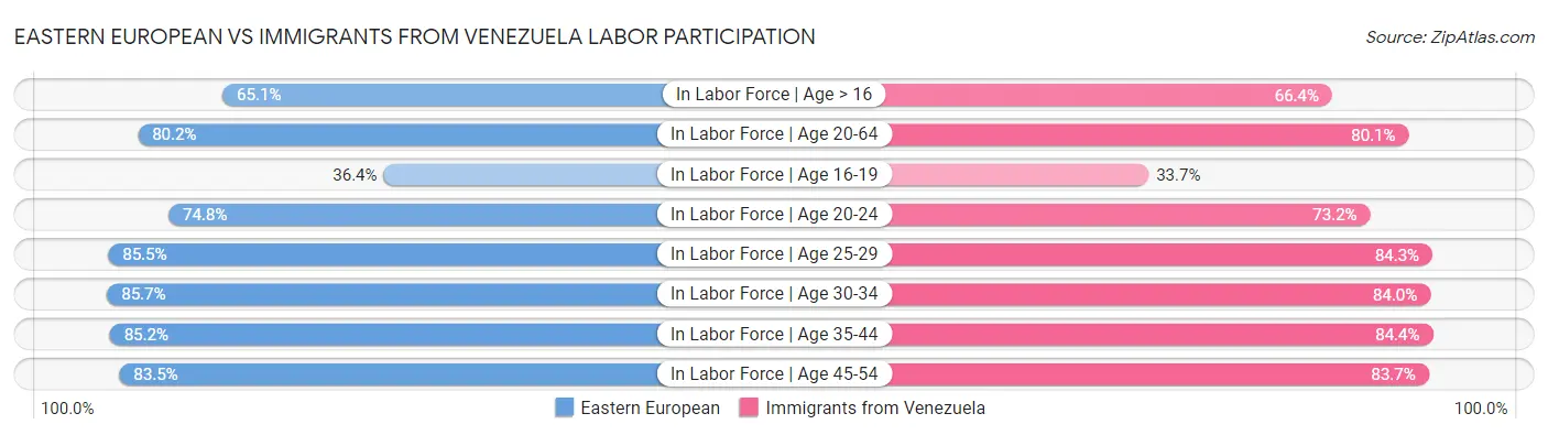 Eastern European vs Immigrants from Venezuela Labor Participation