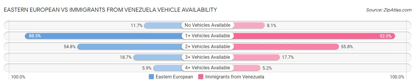 Eastern European vs Immigrants from Venezuela Vehicle Availability