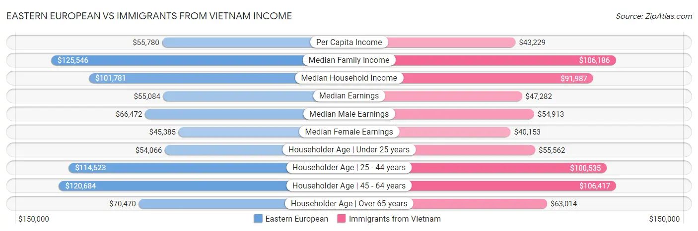 Eastern European vs Immigrants from Vietnam Income