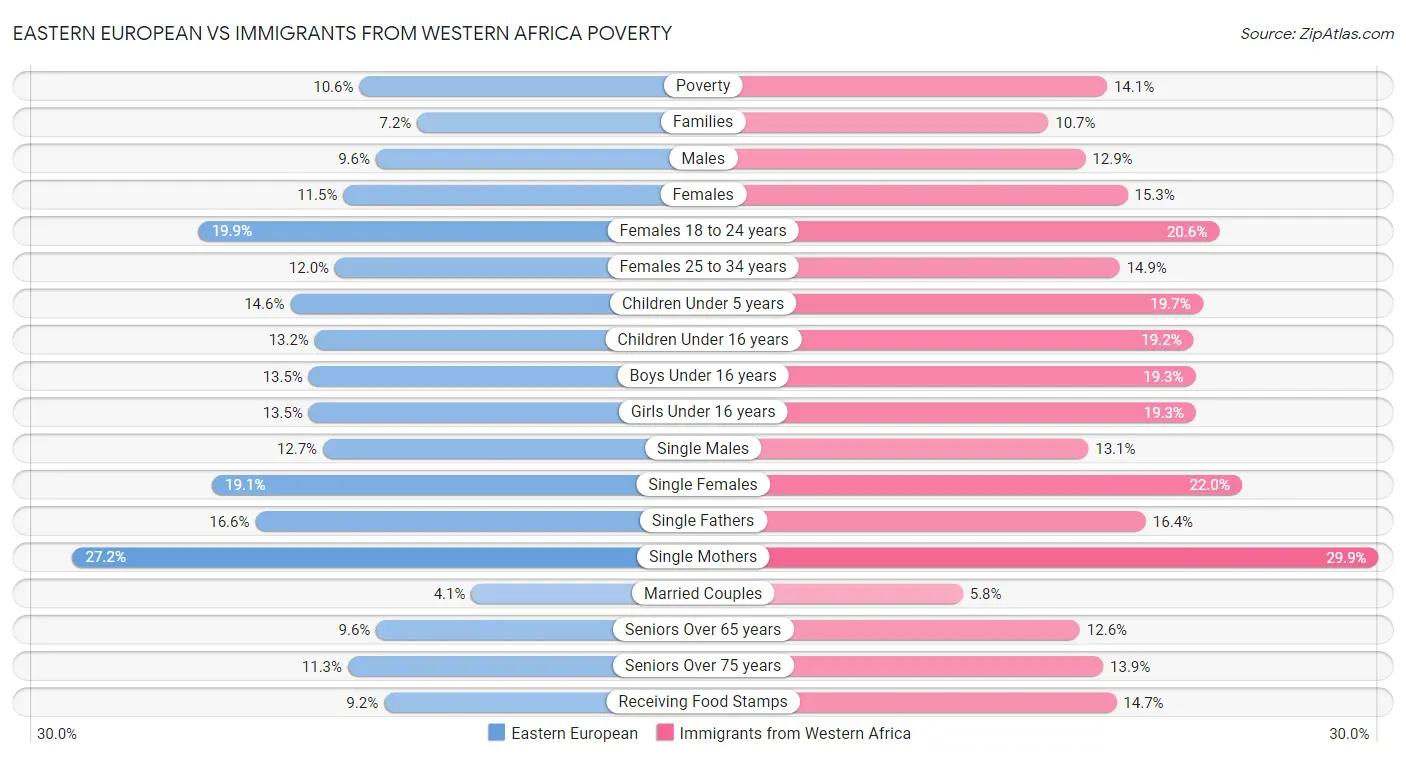 Eastern European vs Immigrants from Western Africa Poverty