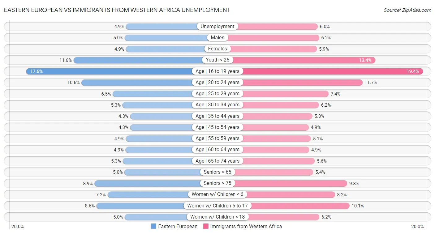 Eastern European vs Immigrants from Western Africa Unemployment