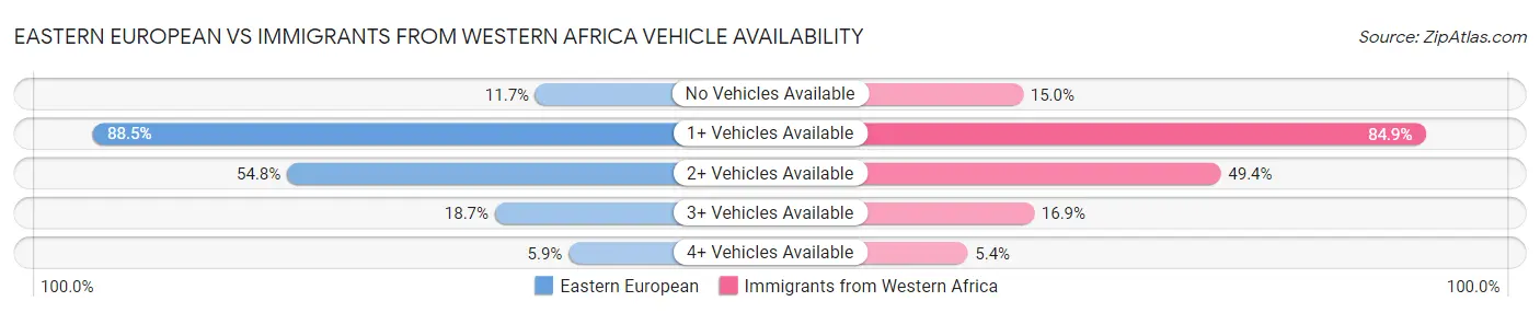 Eastern European vs Immigrants from Western Africa Vehicle Availability