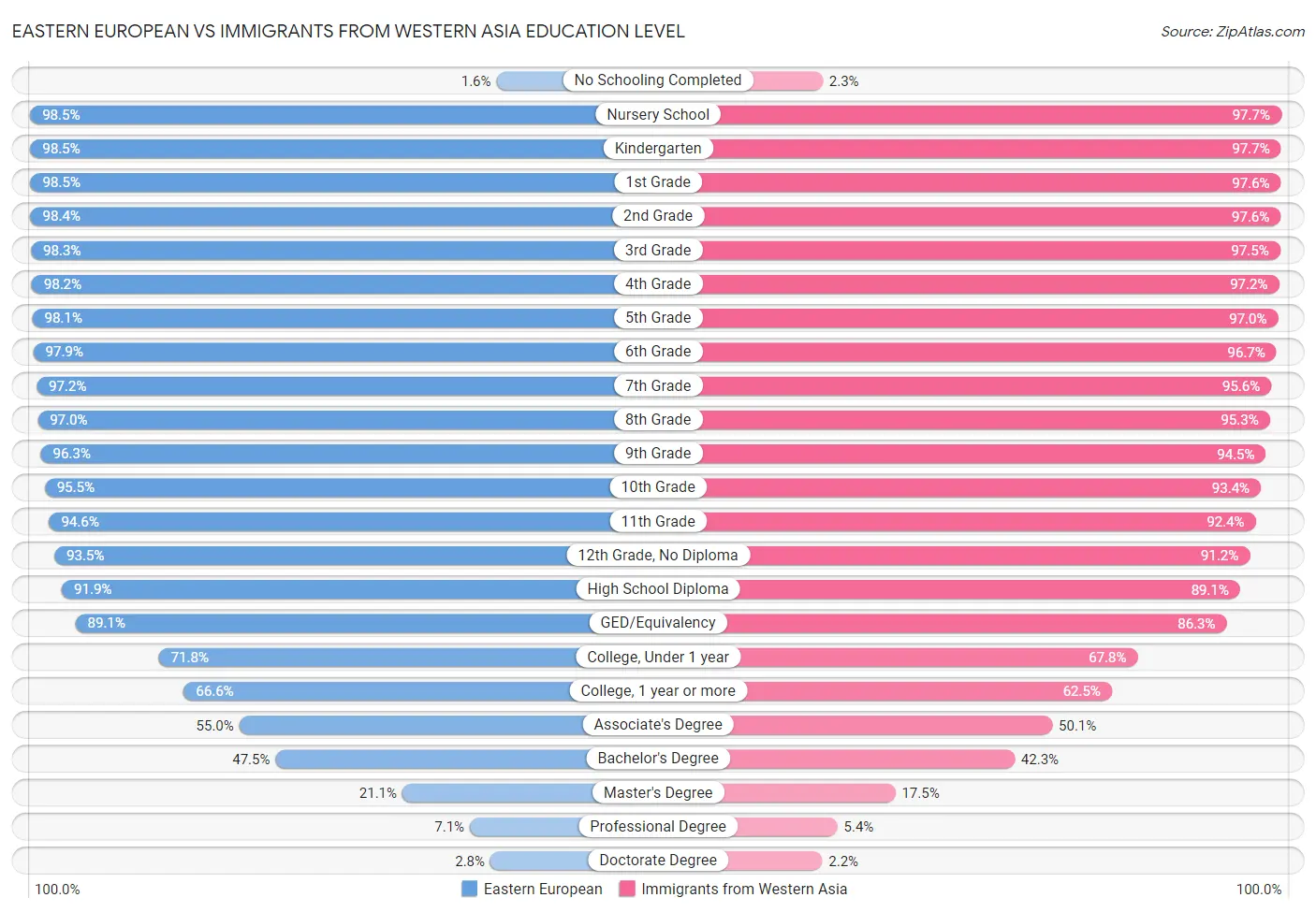Eastern European vs Immigrants from Western Asia Education Level