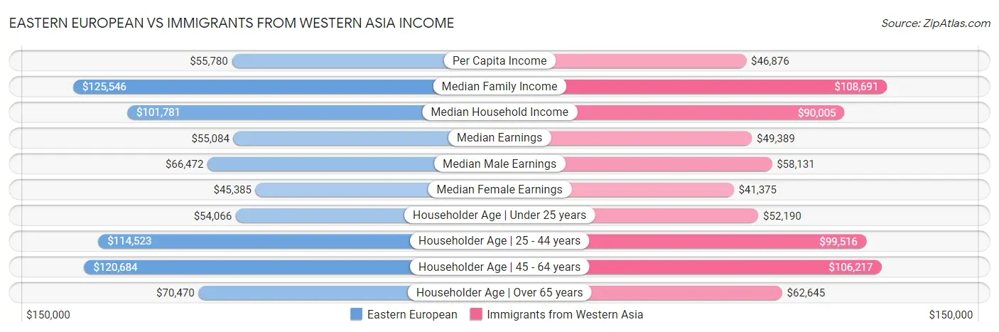 Eastern European vs Immigrants from Western Asia Income