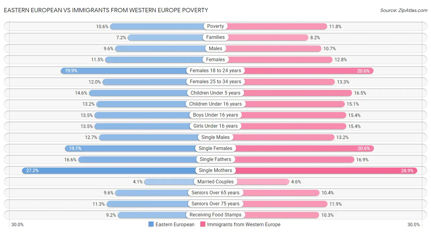 Eastern European vs Immigrants from Western Europe Poverty