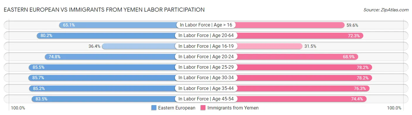 Eastern European vs Immigrants from Yemen Labor Participation