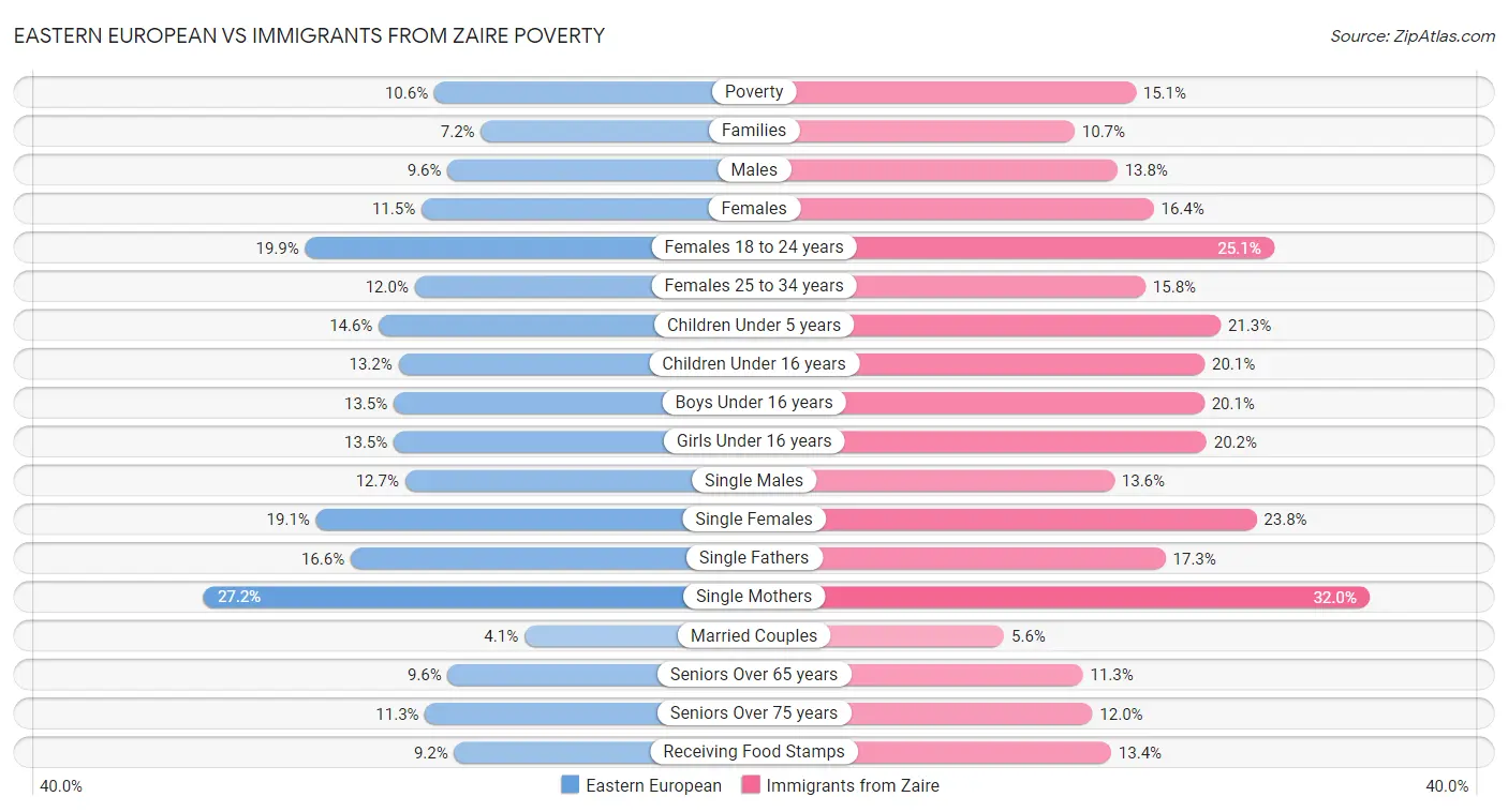 Eastern European vs Immigrants from Zaire Poverty