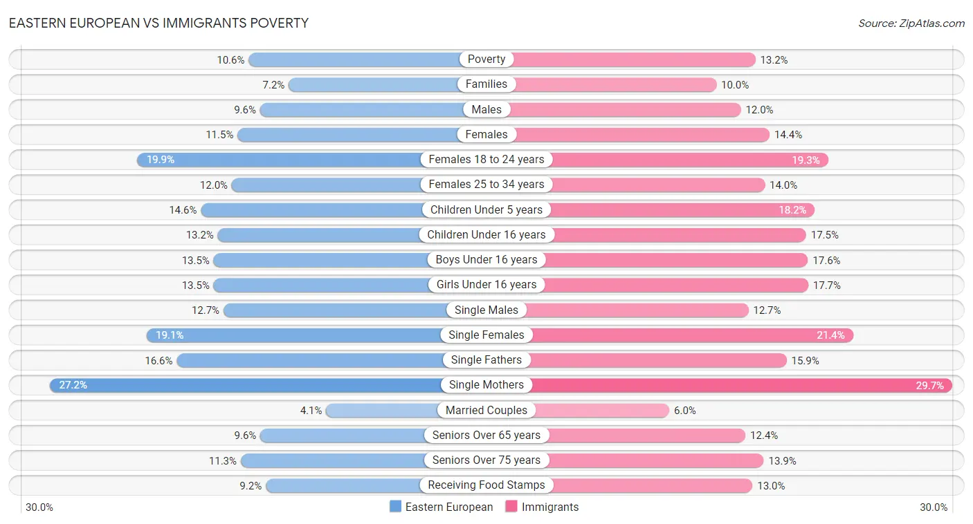 Eastern European vs Immigrants Poverty