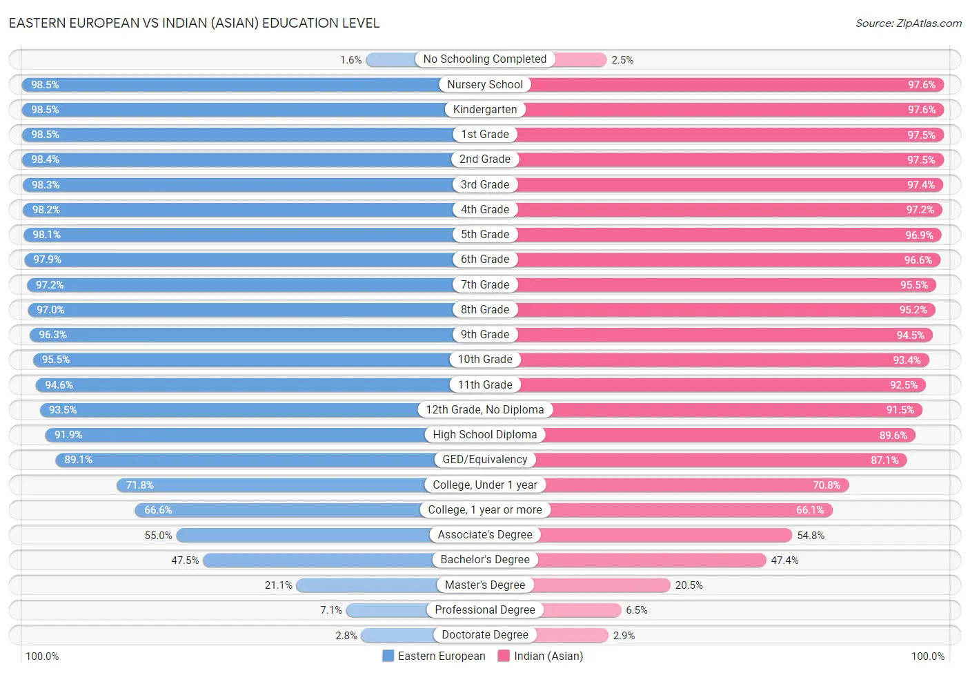 Eastern European vs Indian (Asian) Education Level