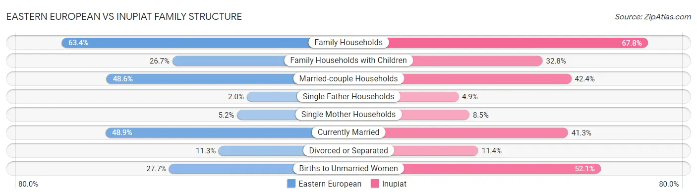 Eastern European vs Inupiat Family Structure