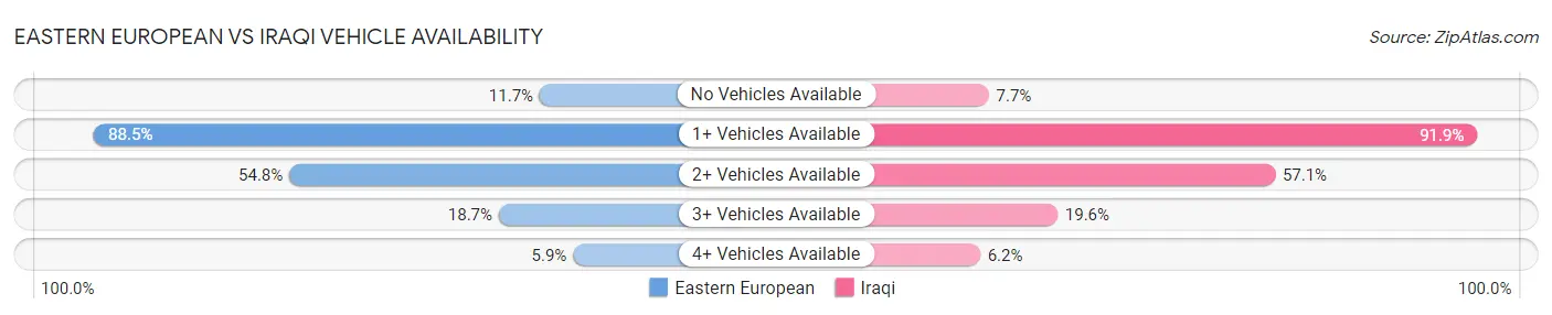 Eastern European vs Iraqi Vehicle Availability