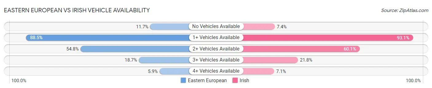 Eastern European vs Irish Vehicle Availability