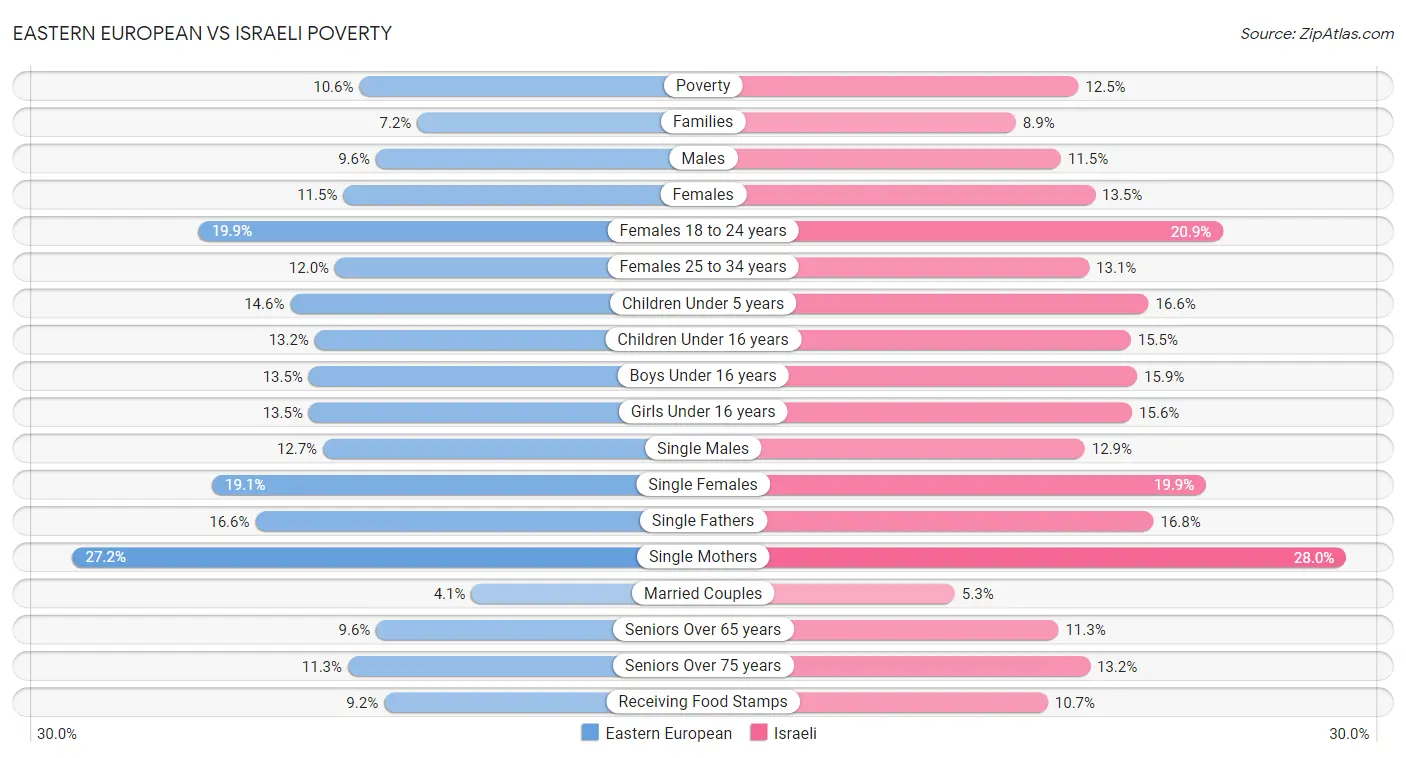 Eastern European vs Israeli Poverty