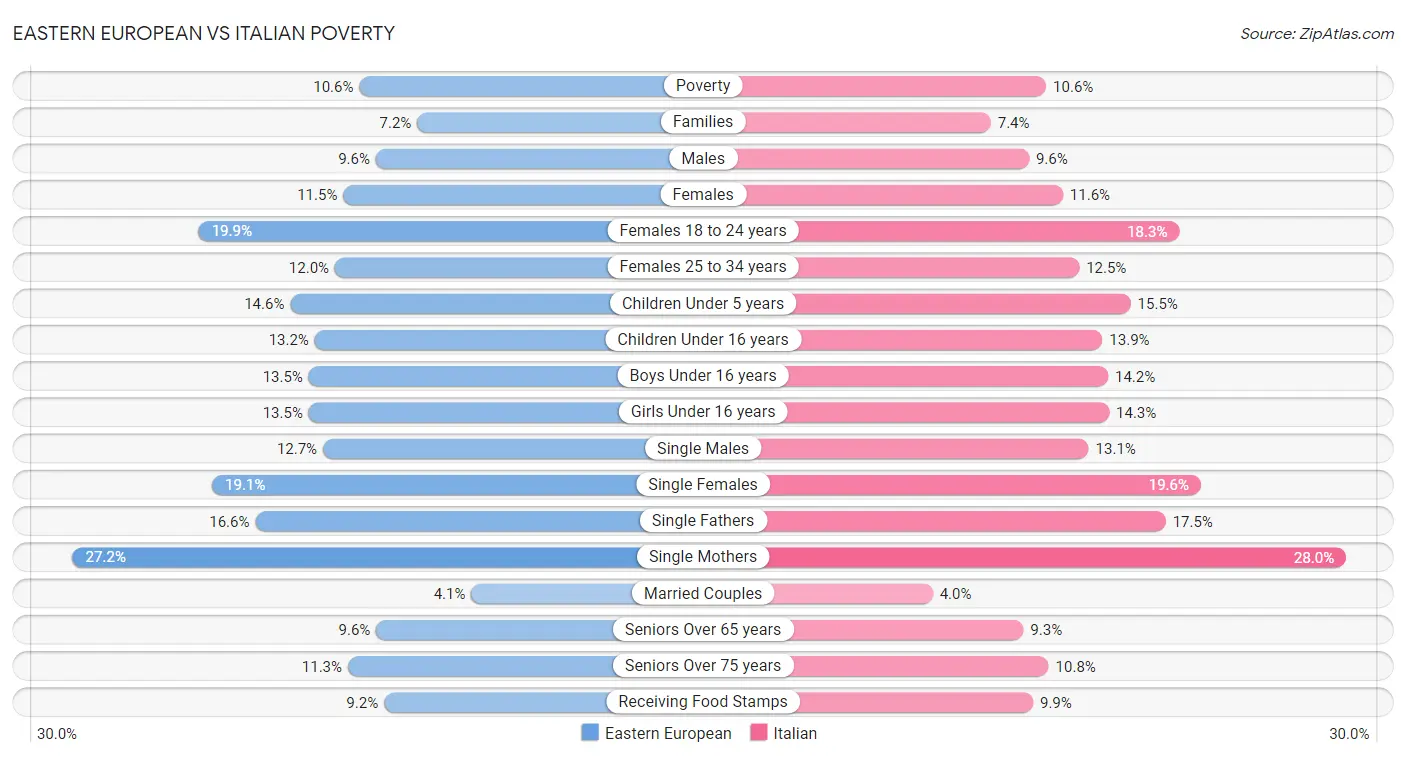 Eastern European vs Italian Poverty