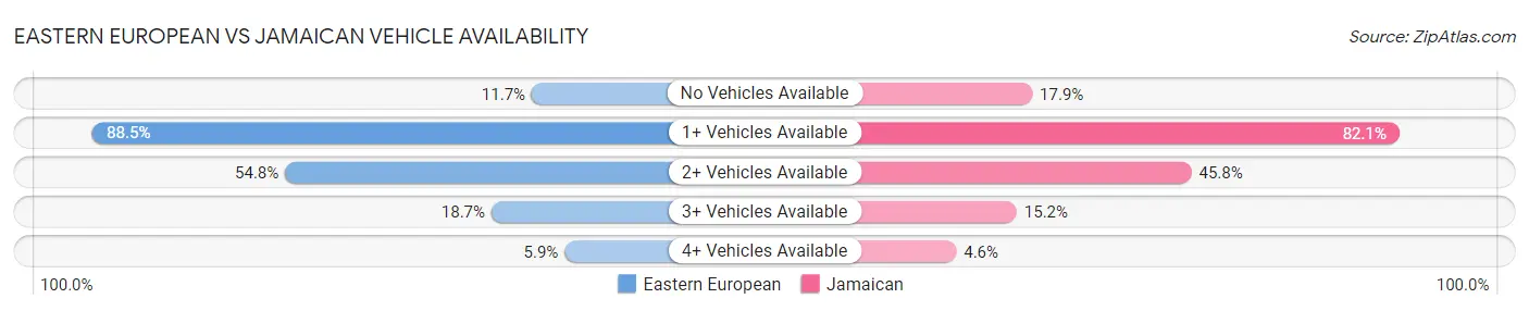 Eastern European vs Jamaican Vehicle Availability