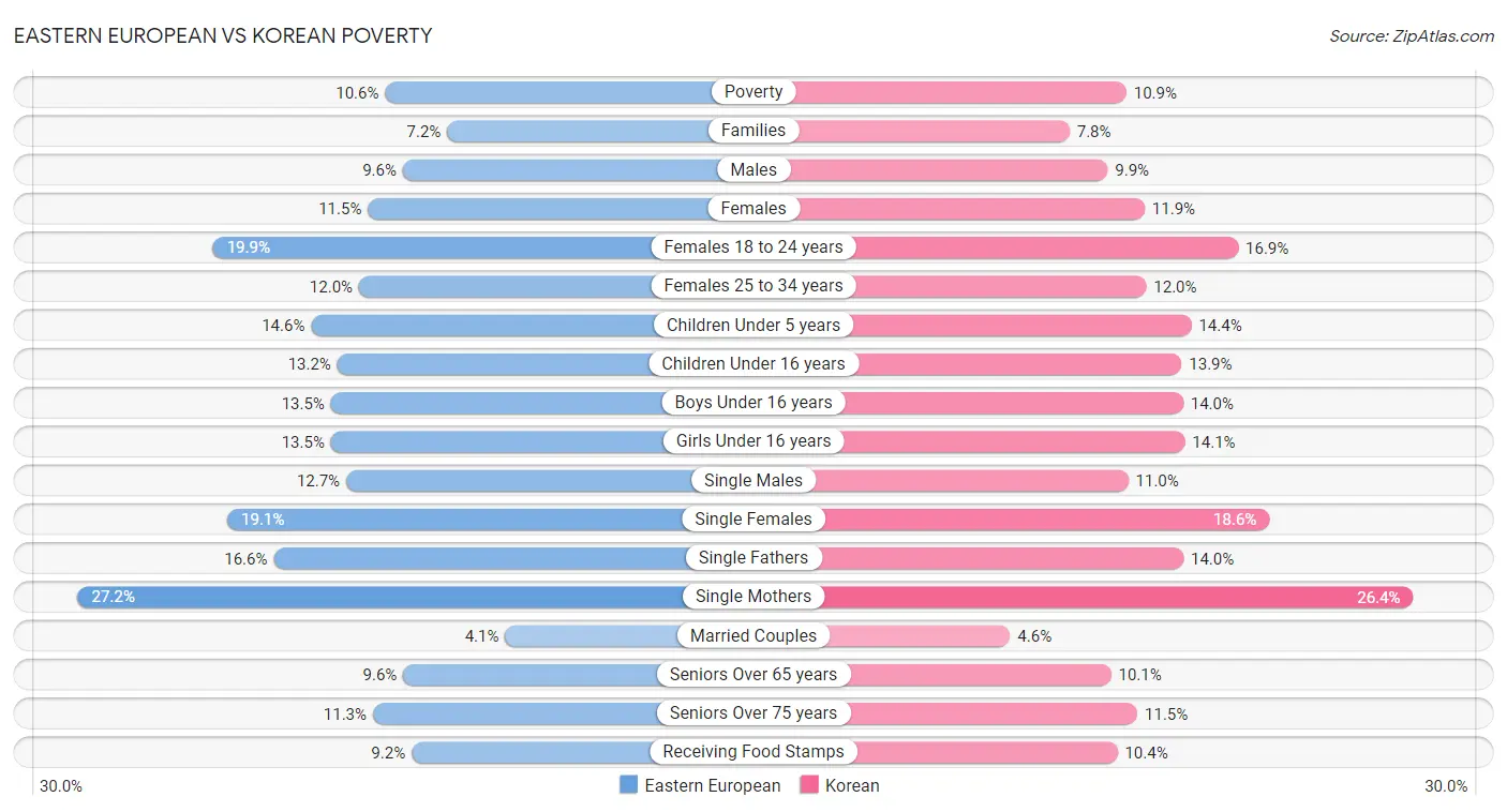 Eastern European vs Korean Poverty