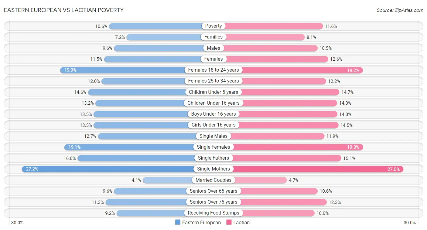 Eastern European vs Laotian Poverty