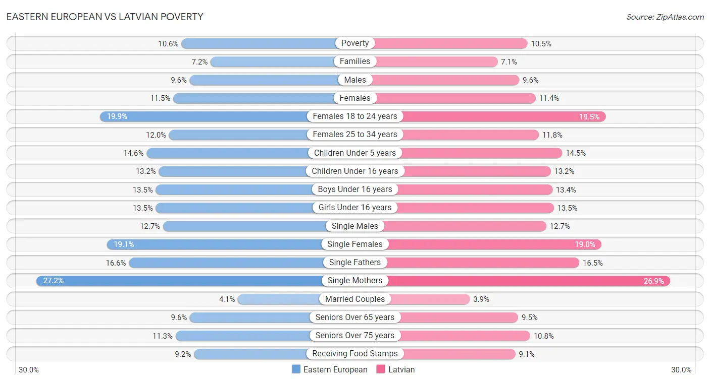 Eastern European vs Latvian Poverty