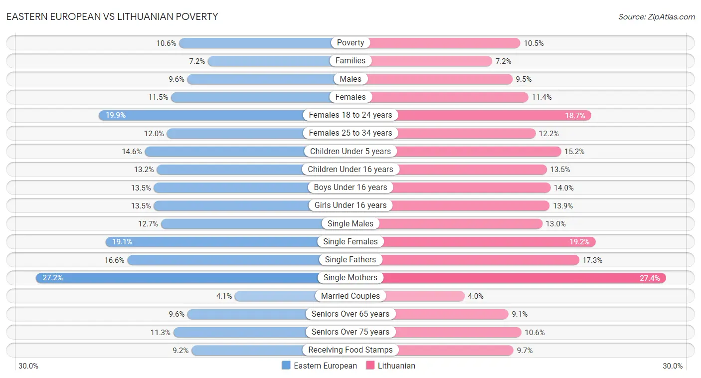 Eastern European vs Lithuanian Poverty