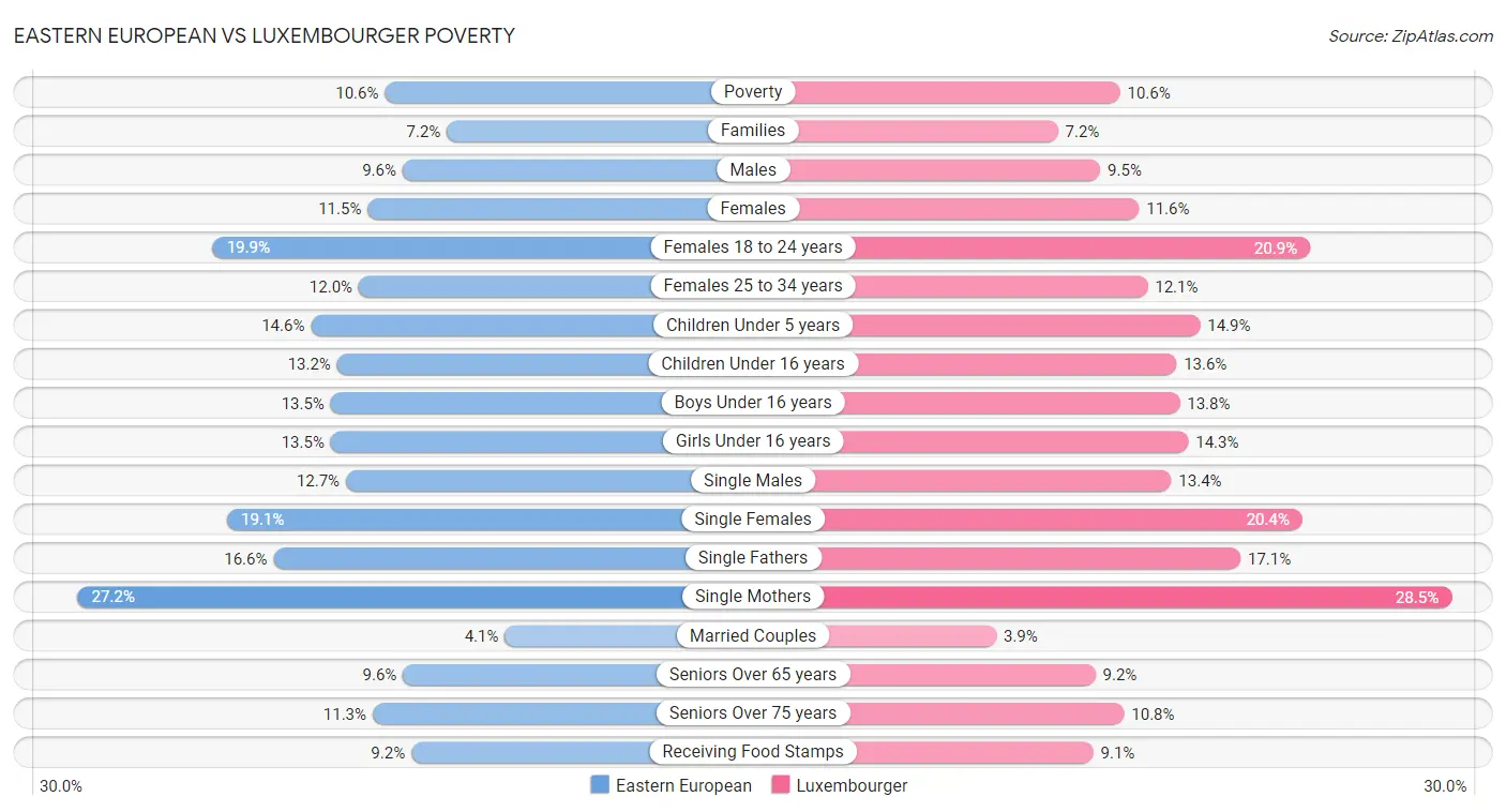 Eastern European vs Luxembourger Poverty