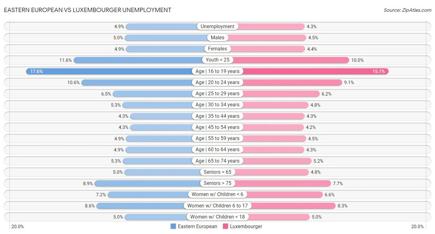 Eastern European vs Luxembourger Unemployment