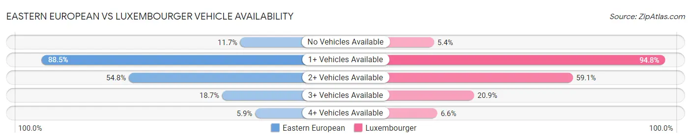 Eastern European vs Luxembourger Vehicle Availability