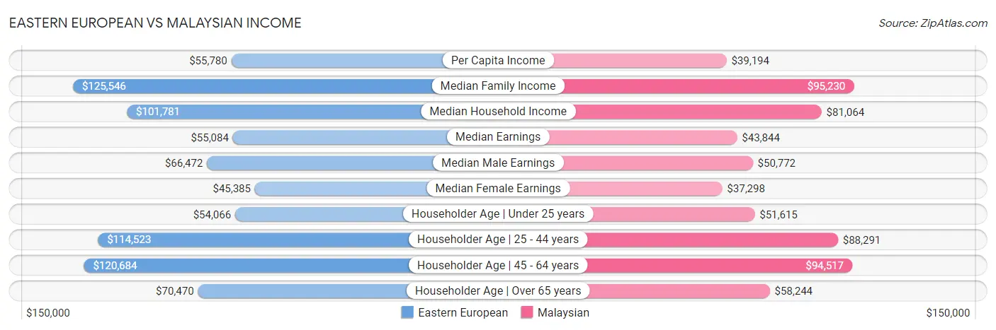 Eastern European vs Malaysian Income