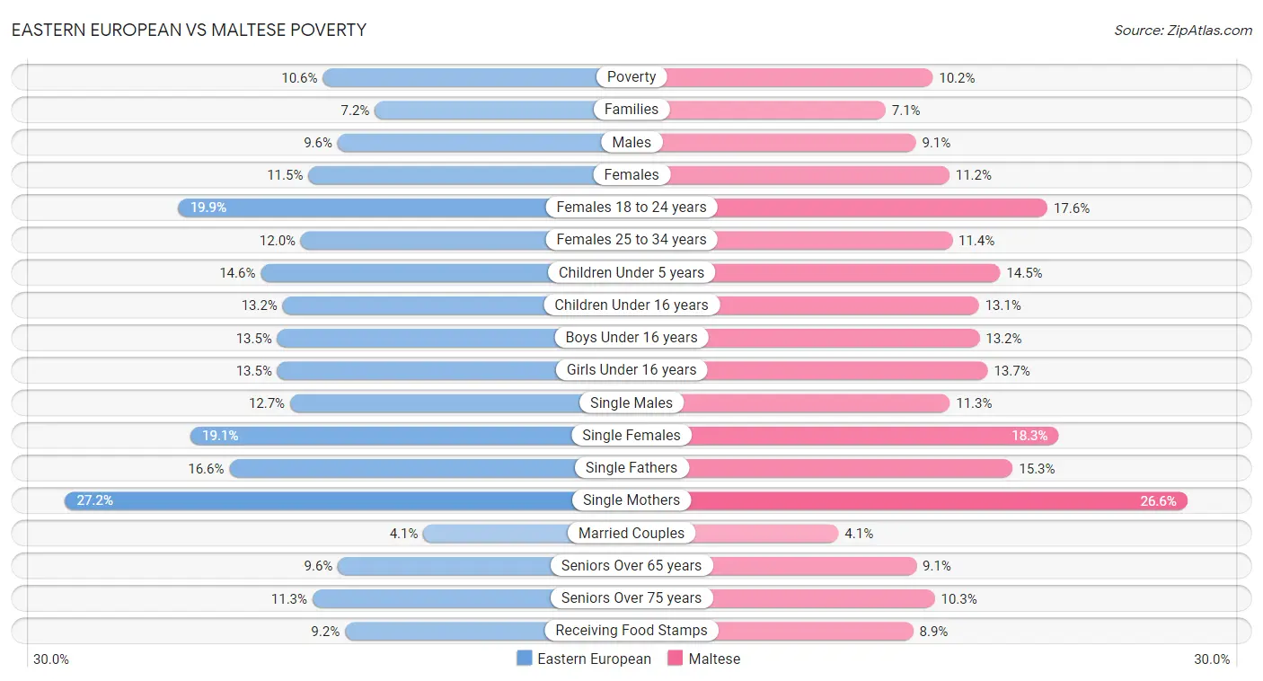 Eastern European vs Maltese Poverty