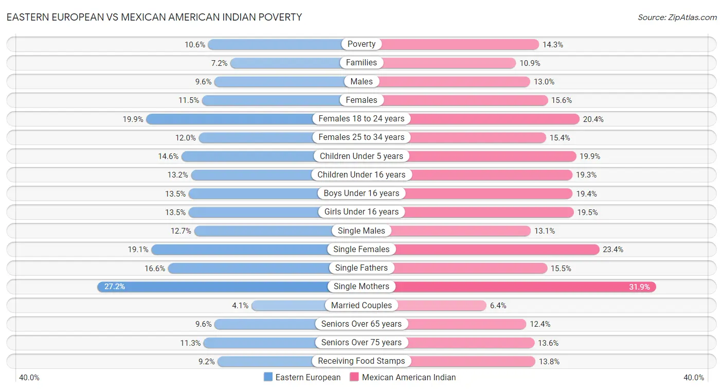 Eastern European vs Mexican American Indian Poverty