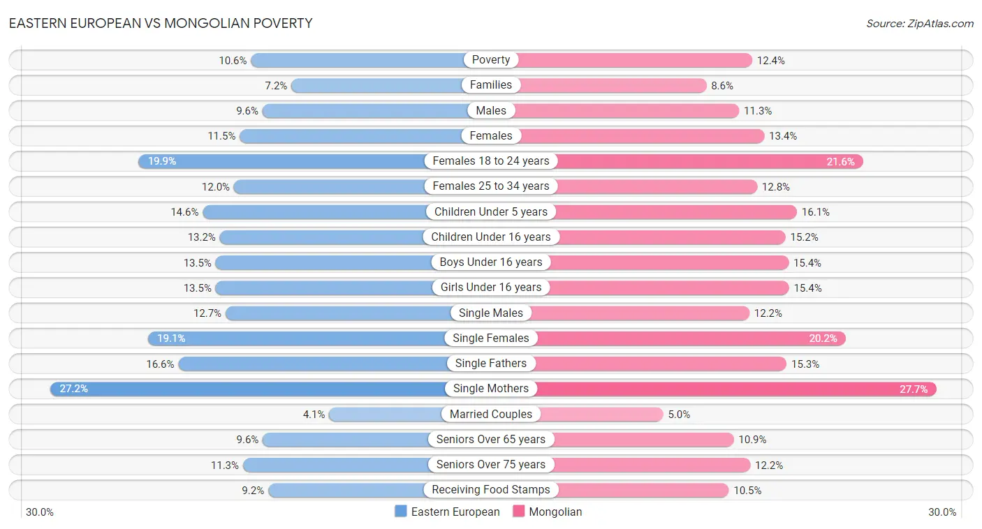 Eastern European vs Mongolian Poverty