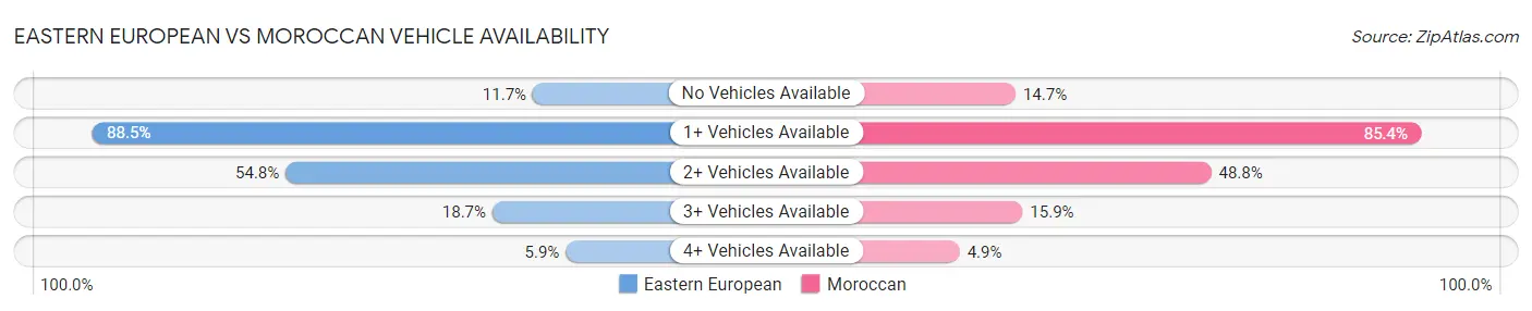 Eastern European vs Moroccan Vehicle Availability