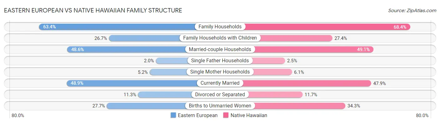 Eastern European vs Native Hawaiian Family Structure