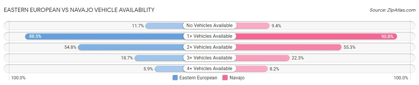 Eastern European vs Navajo Vehicle Availability