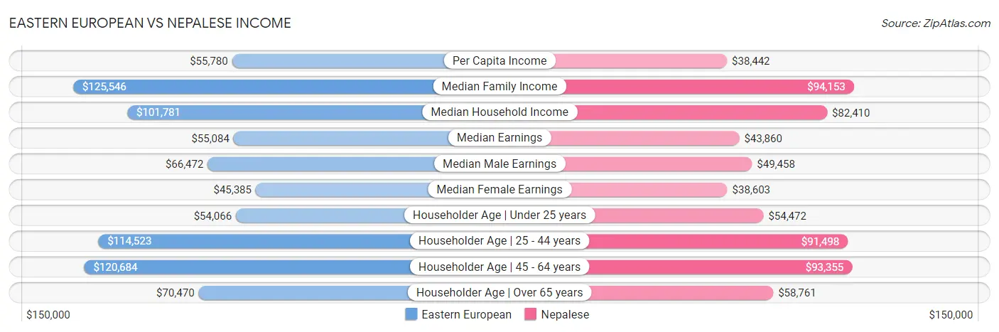 Eastern European vs Nepalese Income